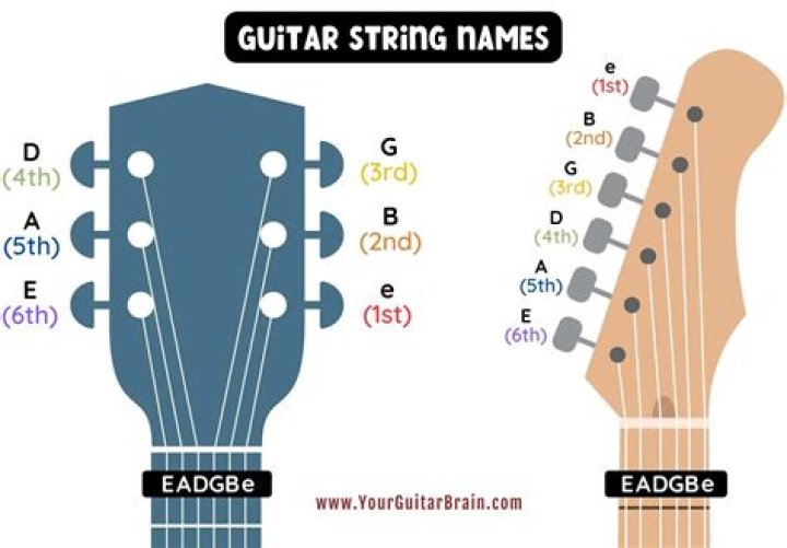 Which string is which on a guitar?