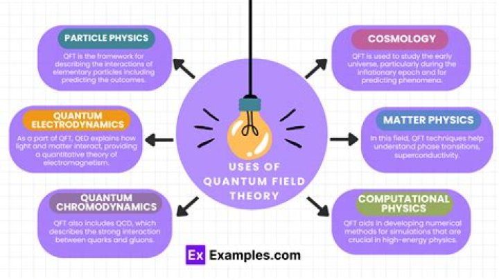 Who came up with quantum field theory?