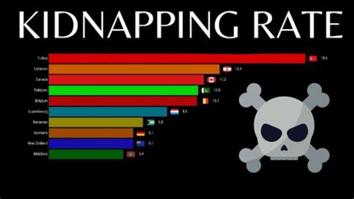 Who has the highest kidnapping rate?