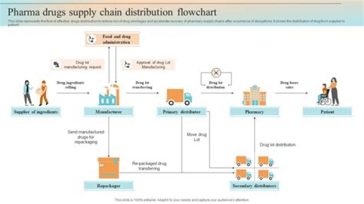 Who is a middleman in the chain of distribution?
