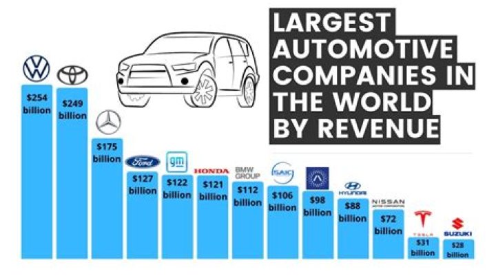Who is largest automobile manufacturer