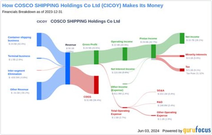 Who owns Cosco Shipping?