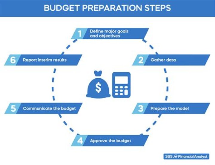 Who prepare the budget?