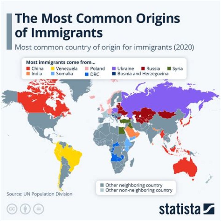 Who takes in the most immigrants