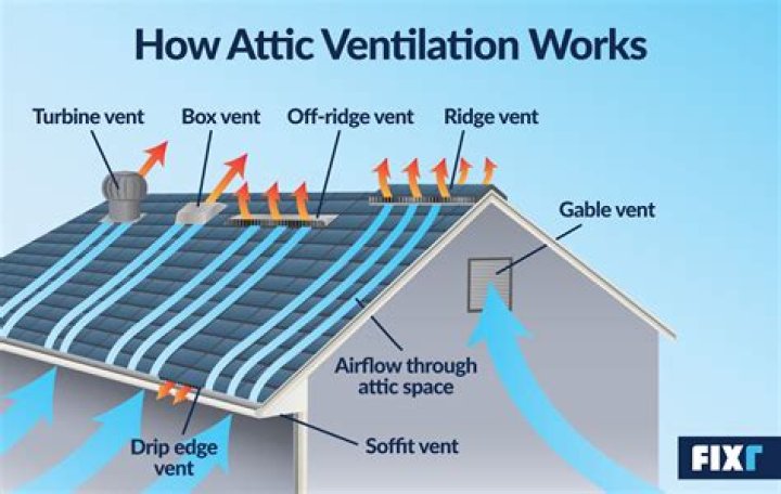 Why are heat vents placed near the floor