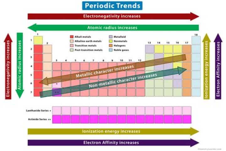 Why are periodic trends important?