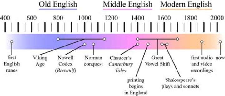 Why did English change from Old English to Middle English