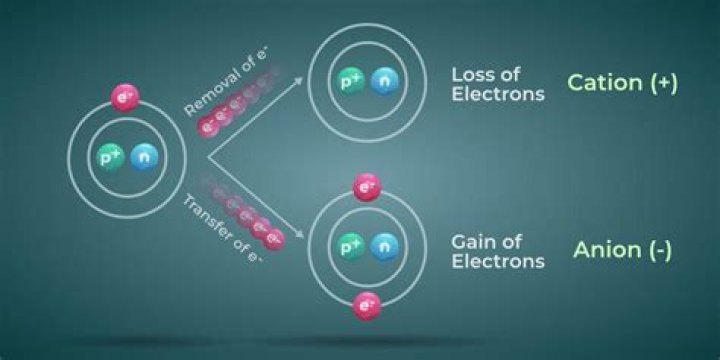 Why do cations and anions attract one another?