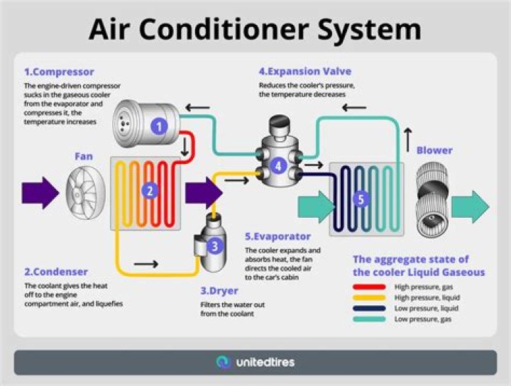 Why does my car AC not blow cold air