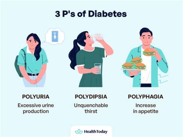 Why is polyuria a symptom of diabetes?