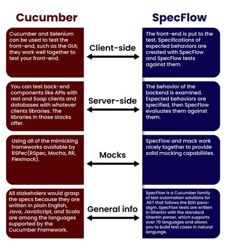 Why is SpecFlow used