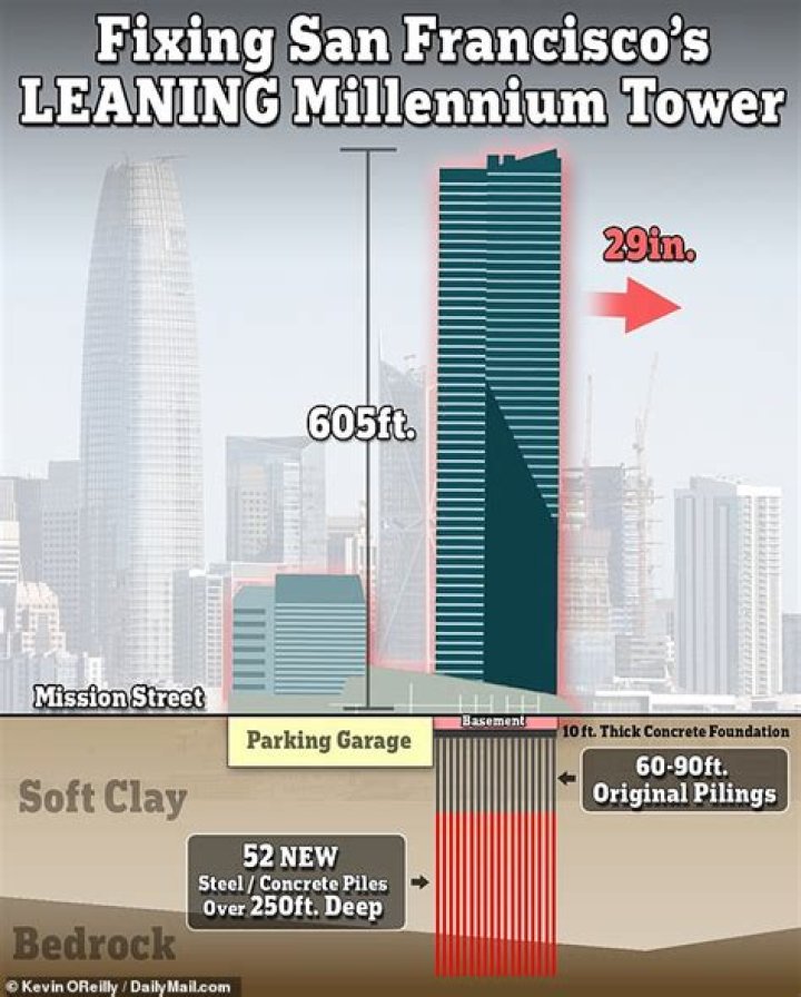 Why is the millennium tower leaning