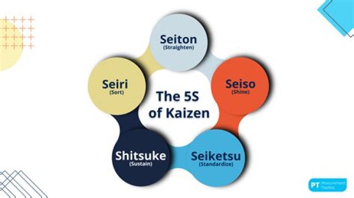 Why Kaizen and 5s are necessary