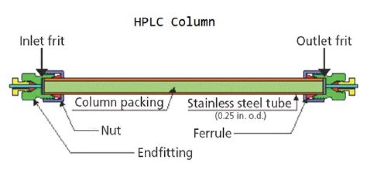 Why Silica is used in HPLC column?