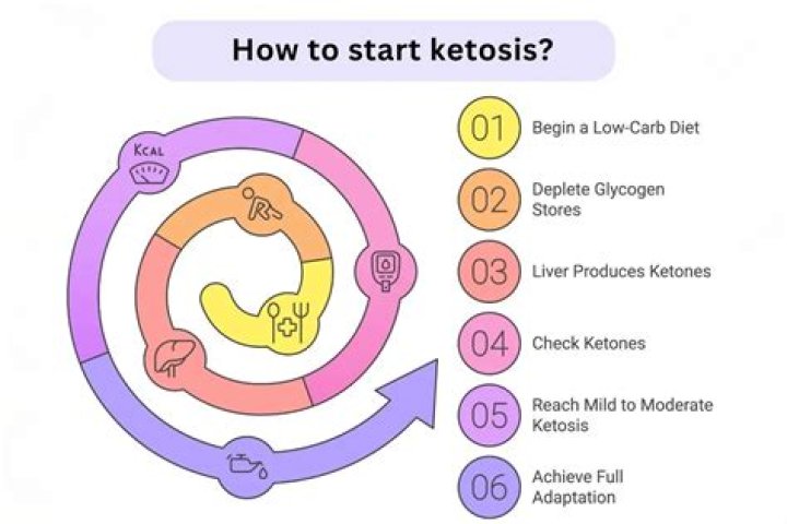 Will fasting kick you out of ketosis?